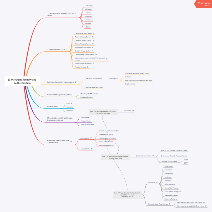 Managing Identity and Authentication
