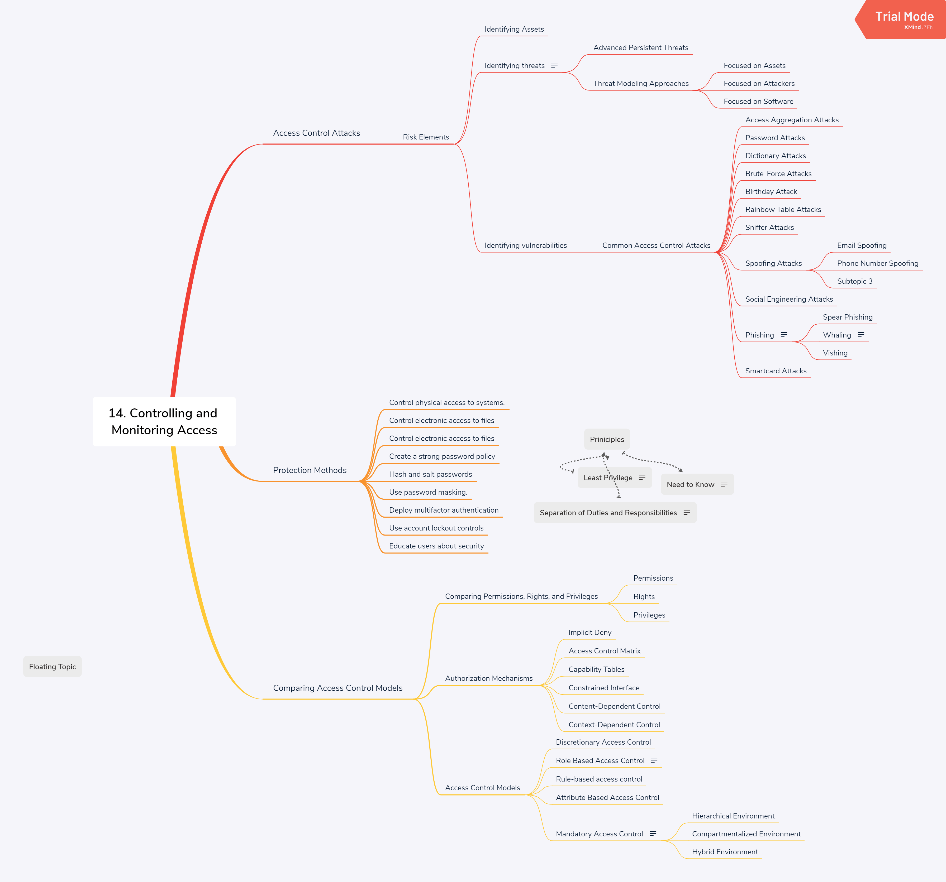 14. Controlling and Monitoring Access