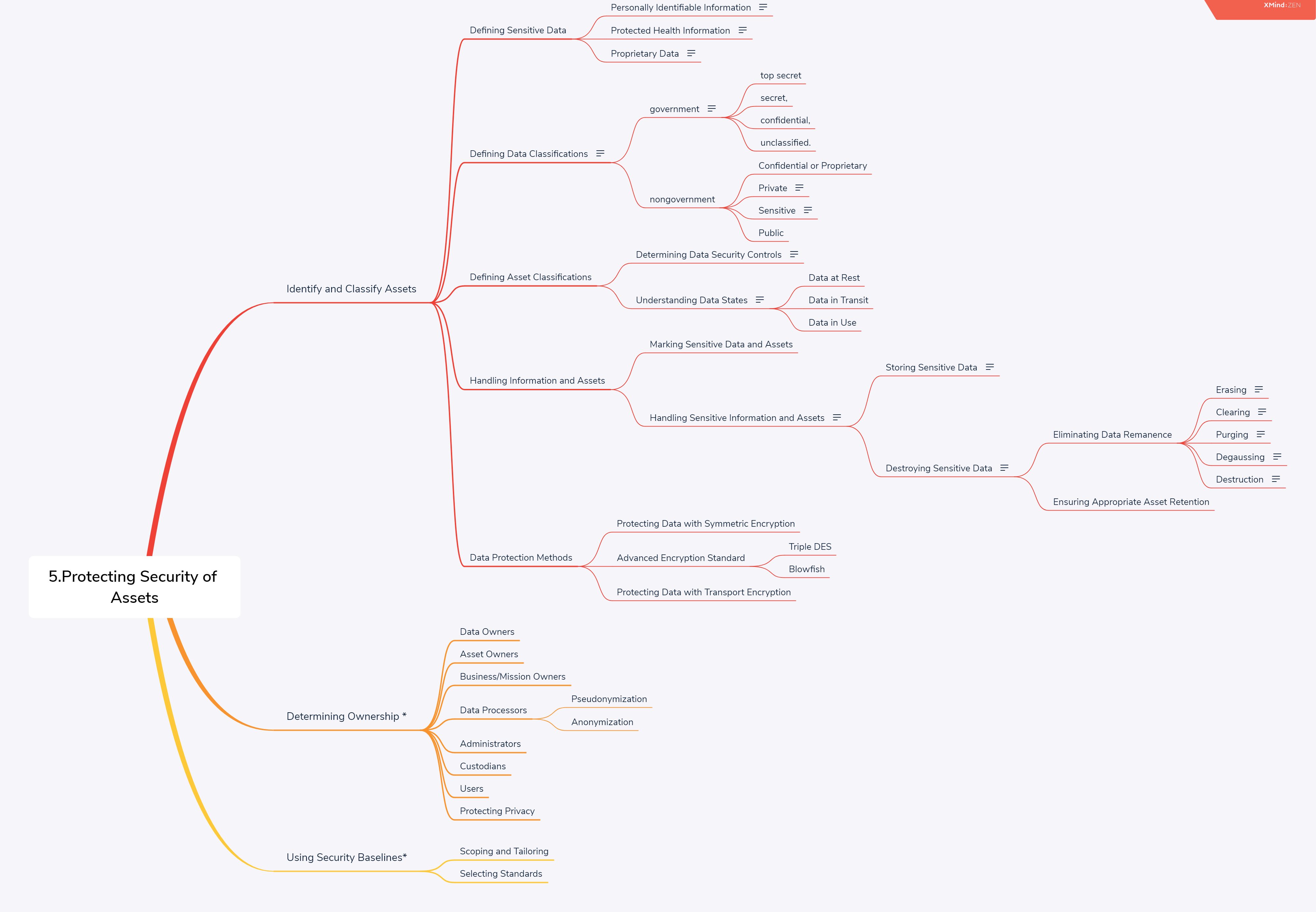 XMIND Protecting Security of Assets